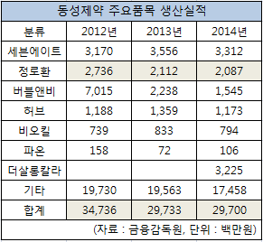 동성제약 생산실적.png