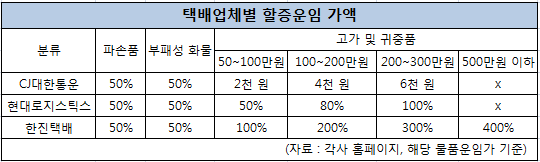 택배 할증운임.png