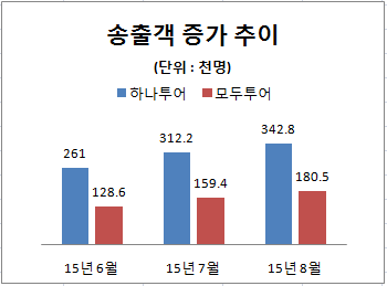 하나투어 모두투어 송출객.png