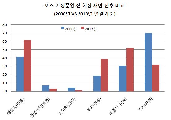 포스코 전후비교.JPG