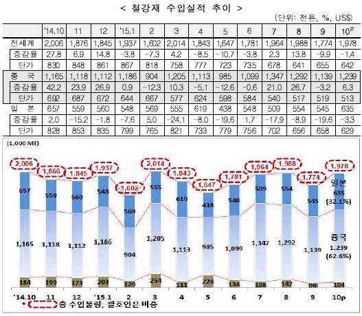 10월 철강재 수입실적.JPG 10월 철강재 수입실적.JPG
