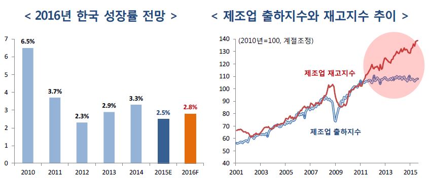 포스코경영연구원 한국성장률.JPG