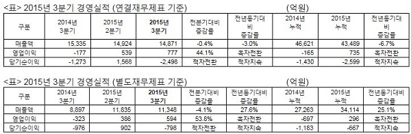 동국제강 경영실적(셀맞춤).jpg