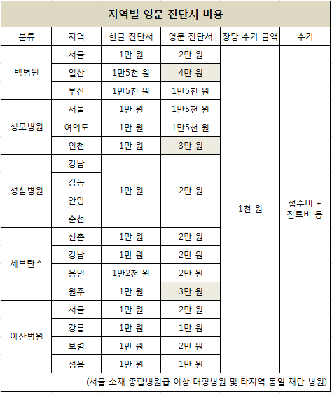 영문진단서 비용 2.png