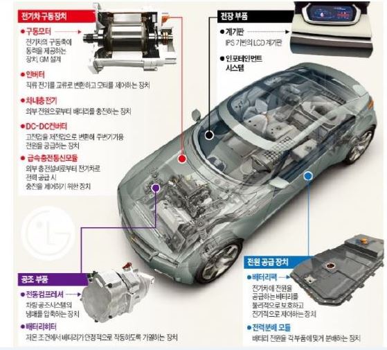 LG그룹이 GM에 공급할 자동차 부품.JPG