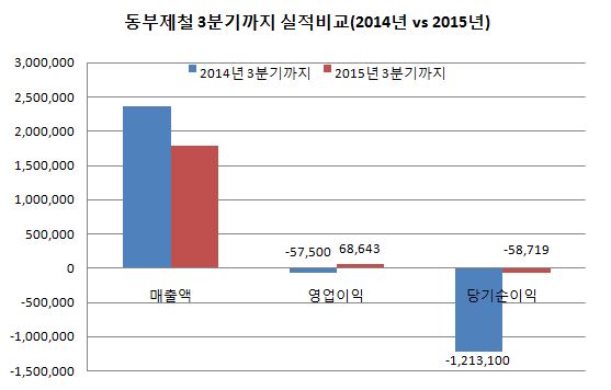 동부제철 경영실적.JPG 동부제철 경영실적.JPG