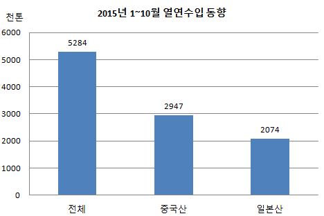 1~10월 열연수입동향.JPG