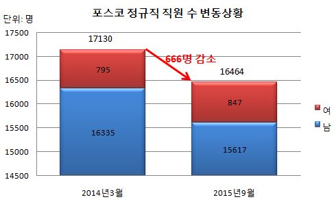 포스코 직원수 변동현황.JPG
