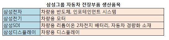삼성그룹 차량용 전장부품 생산품목 표.JPG