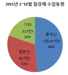 1~10월 철강재 수입동향.JPG