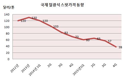 국제 철광석 스팟가격 동향.JPG
