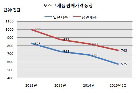 포스코 제품판매 동향.JPG
