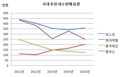 국내 후판 내수판매동향.JPG