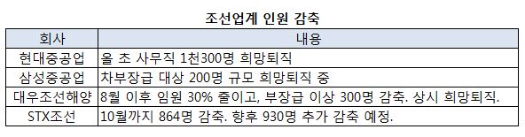 조선업계 인원감축.JPG