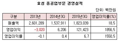 효성 중공업부문 경영실적.JPG