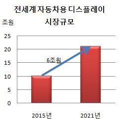 자동차용 디스플레이 시장규모 이미지.JPG