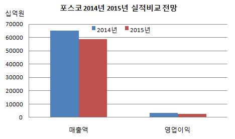 포스코 2014 2015 실적비교 표.JPG 포스코 2014 2015 실적비교 표.JPG