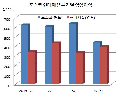 포스코 현대제철 영업익.JPG