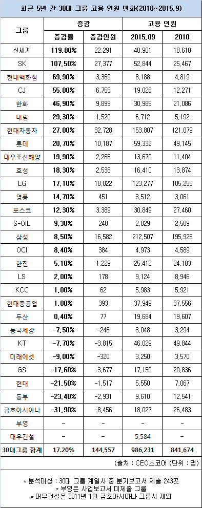 30대 그룹 고용 인원.png