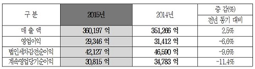 현대모비스 실적.JPG