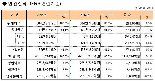 기아차 연간 실적.JPG