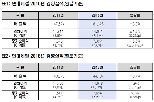 현대제철 2015년 경영실적.JPG