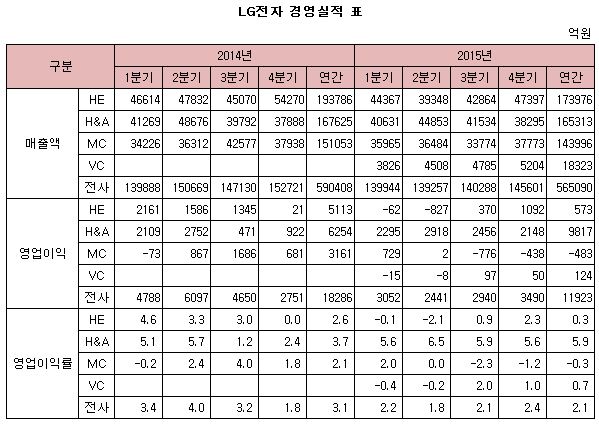 LG전자 경영실적 표.JPG