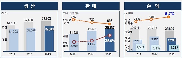 포스코 생산판매손익.JPG