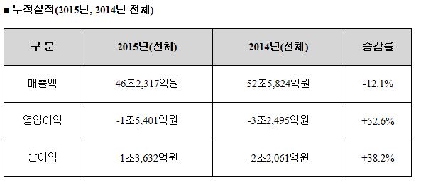 현대중공업 누적실적.JPG