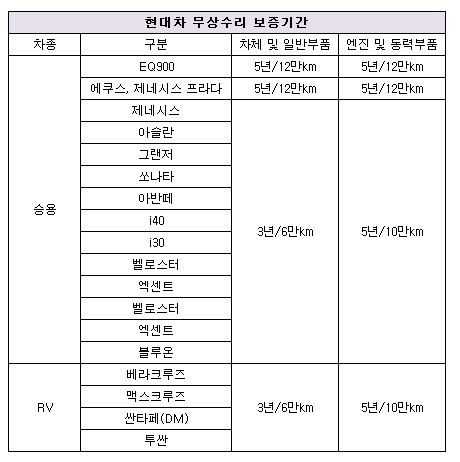 현대차 무상수리 보증기간 표.JPG