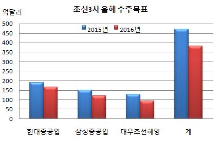 조선3사 올해 수주목표.JPG