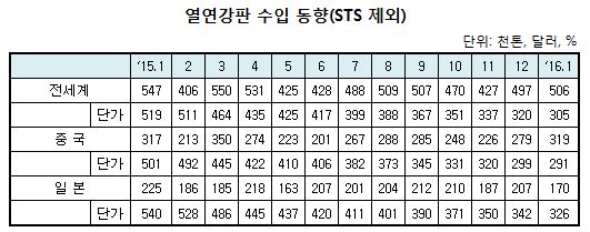 열연강판 수입동향.JPG