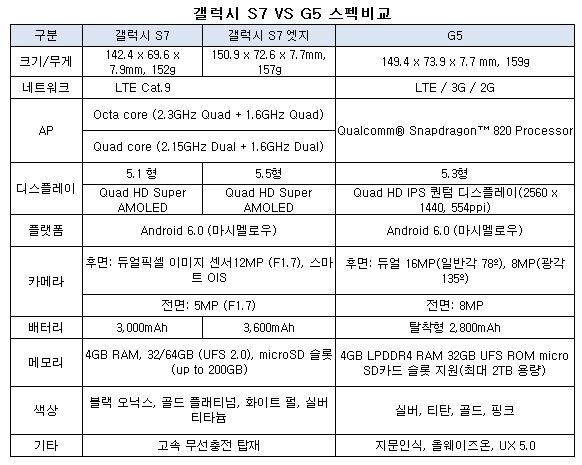 갤럭시 s7 대 g5 스펙비교.JPG