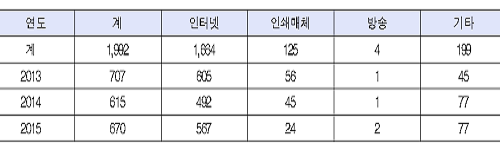 매체별 적발 현황.png