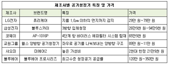 제조사별 공기청정기.JPG