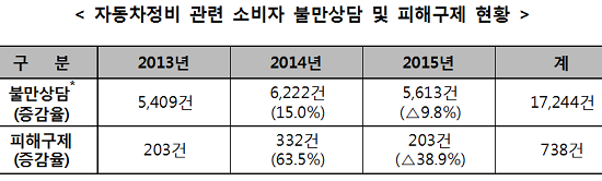 자동차 수리 소비자원.png 자동차 수리 소비자원.png