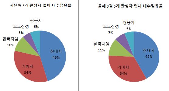3월 자동차 내수점유율.JPG 3월 자동차 내수점유율.JPG