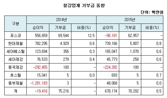 (((철강 기부금.JPG