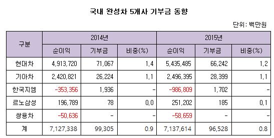 ((완성차 기부금.JPG