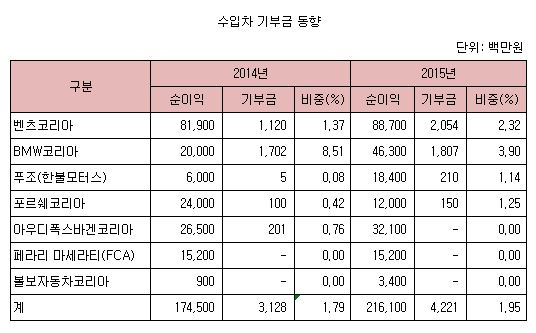 ((수입차 기부금 도ㅓㅇ향.JPG