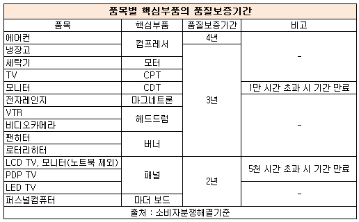 핵심부품 품질보증기간.jpg