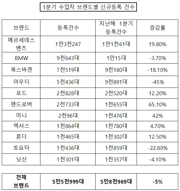 1분기 수입차 브랜드별 신규등록 건수.jpg