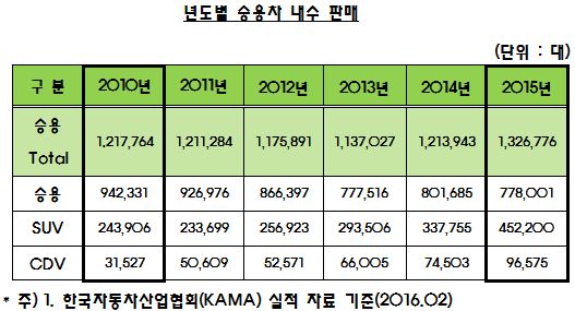 ((년도별 승용차 내수판매.JPG