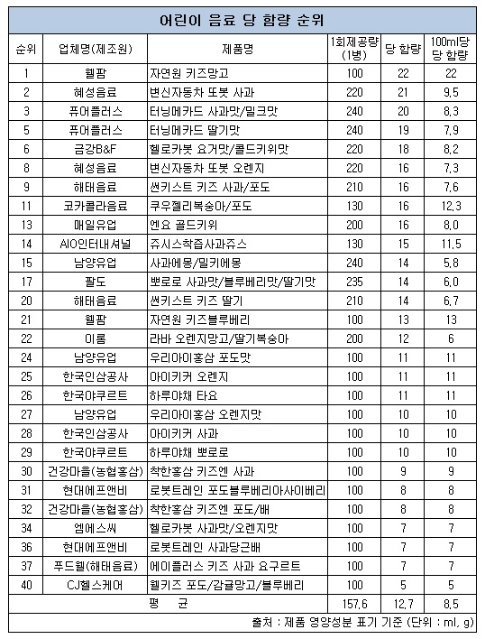 어린이 음료 당함량 (최종).jpg 어린이 음료 당함량 (최종).jpg