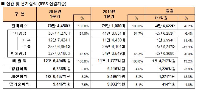((기아차 1분기 실적.JPG