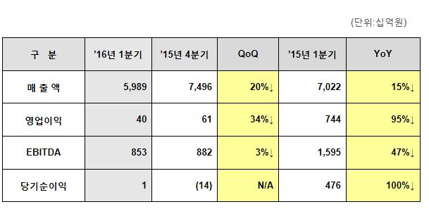 ((LG디스플레이 1분기 실적.JPG