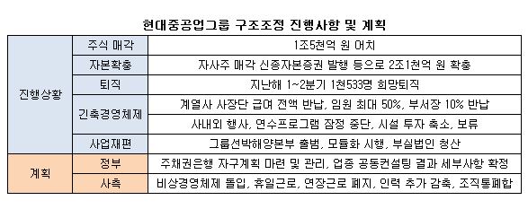 ((현대중공업 그룹 구조조정 진행사항.JPG