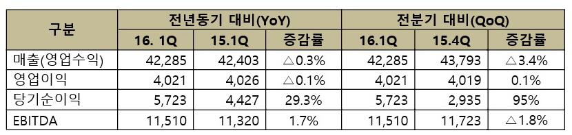 SK텔레콤 실적.jpg