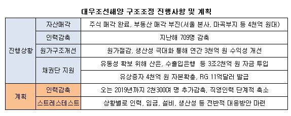 ((대우조선해양 구조조정 진행사항.JPG