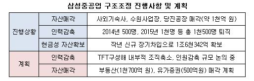 ((삼성중공업 구조조정 진행사항 및 계획.JPG